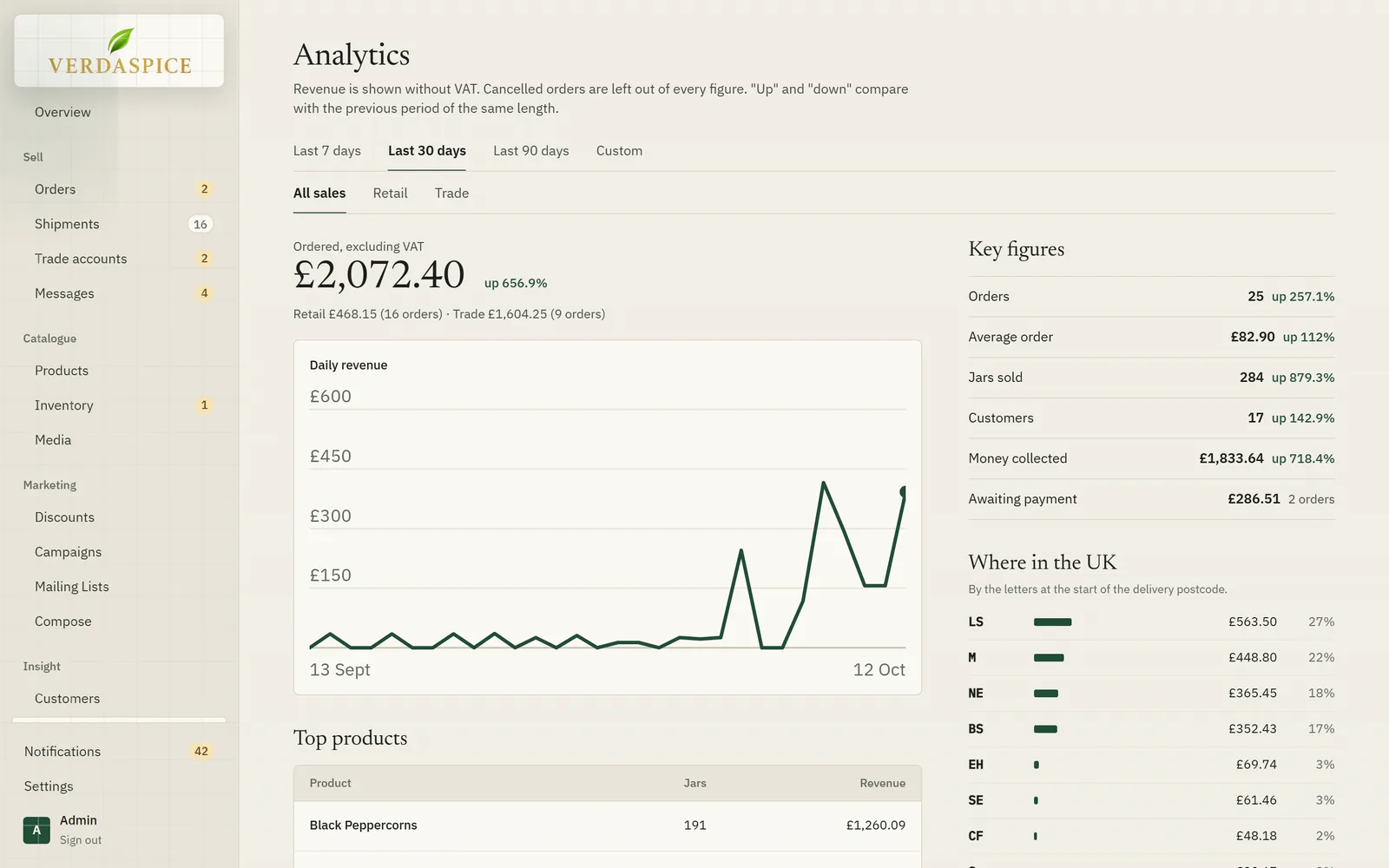 Analytics page with daily revenue, a retail and trade split, and sales by UK postcode area.