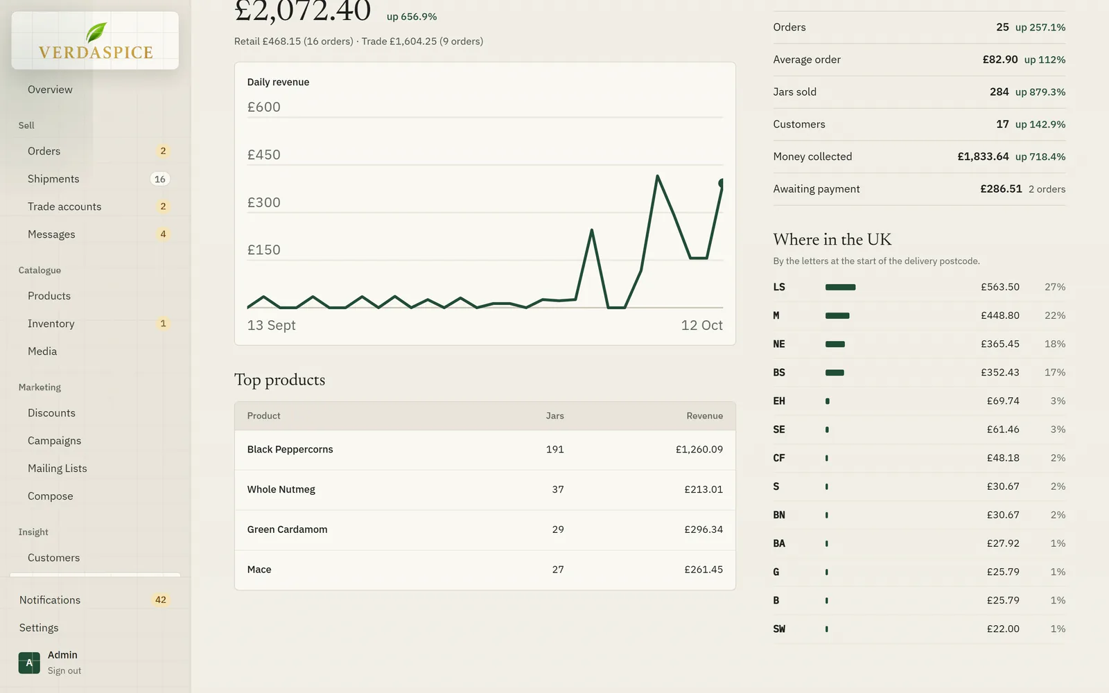 Analytics scrolled to the UK postcode-area breakdown and top products.